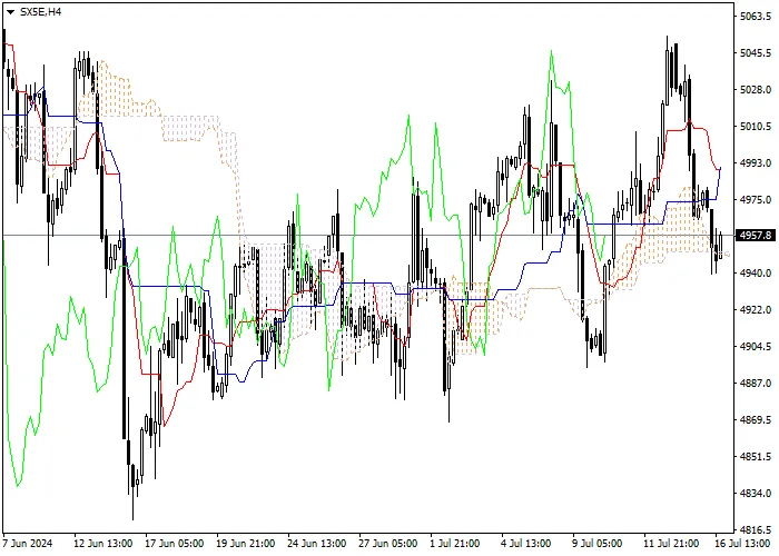 SX5E: PHÂN TÍCH CHỈ SỐ ICHIMOKU