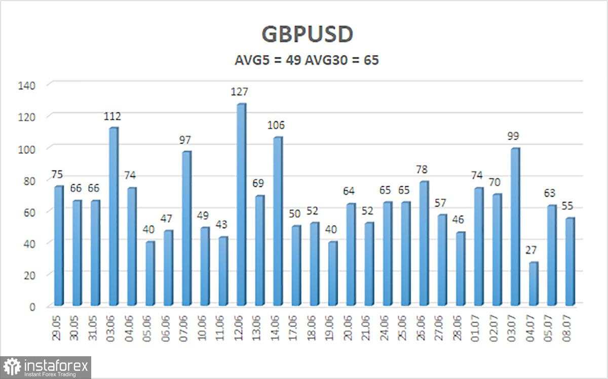 Gambaran Umum GBP/USD pada 9 Juli. Pound sterling sekarang naik untuk kelompoknya