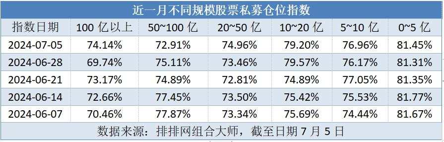 股票私募仓位指数止跌回升，百亿私募加仓力度创近42周新高