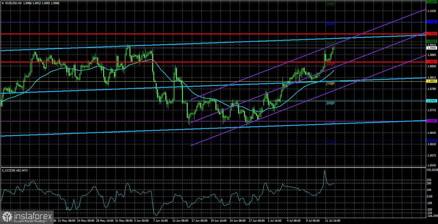 Gambaran Umum EUR/USD pada 15 Juli. Pertemuan ECB bisa menjadi titik balik untuk euro, tetapi tampaknya tidak mungkin