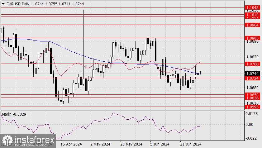 Prakiraan untuk EUR/USD pada 3 Juli 2024