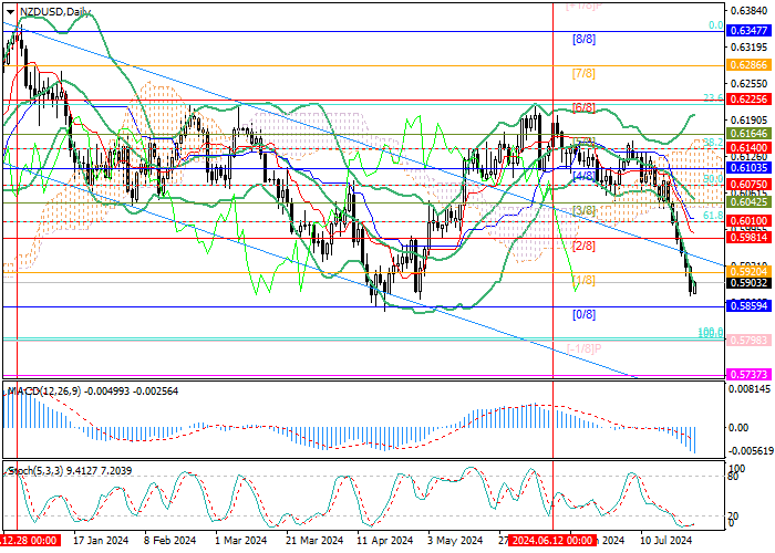 NZD/USD: PHÂN TÍCH MURREY