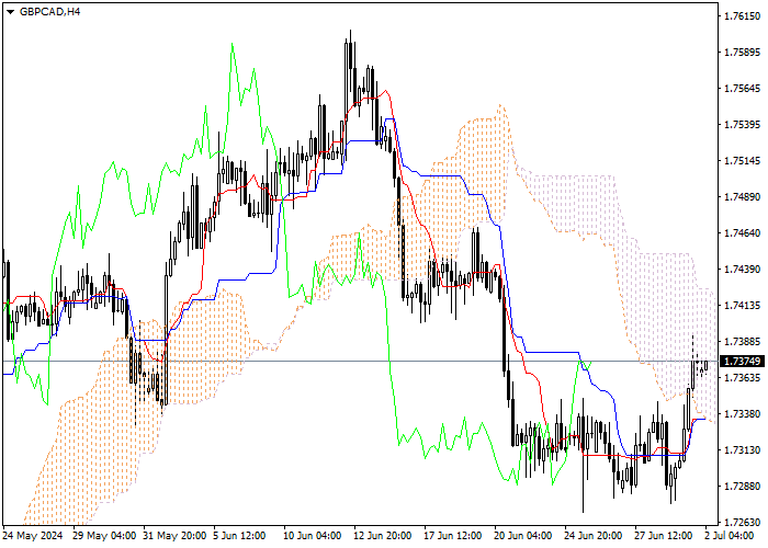 GBP/CAD: ANALISIS INDIKATOR ICHIMOKU