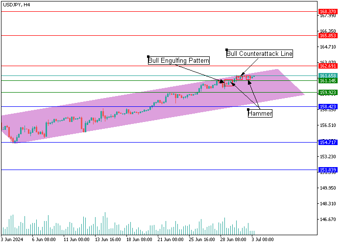 USD/JPY: CANDLESTICK ANALYSIS