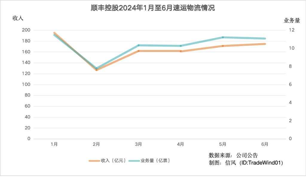 乘风上半年快递量800亿件新高，顺丰速运收入增超7%