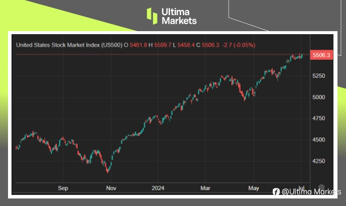 Ultima Markets：【市场热点】美劳动市场超预期，大型股指攀新高价