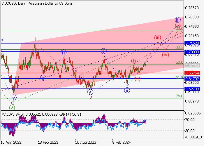 AUD/USD: WAVE ANALYSIS