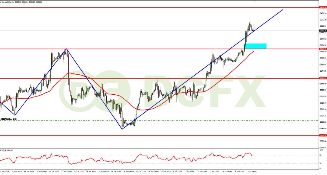 XAUUSD Berpotensi Bullish Walaupun Terkoreksi Jangka Pendek Saat Ini