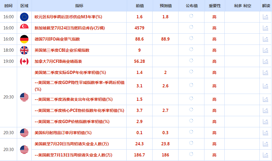 CWG资讯：货币政策预期分化，美元周三下跌；美国PMI数据重创多头，金价反弹受阻于10日均线，美国GDP数据重磅来袭