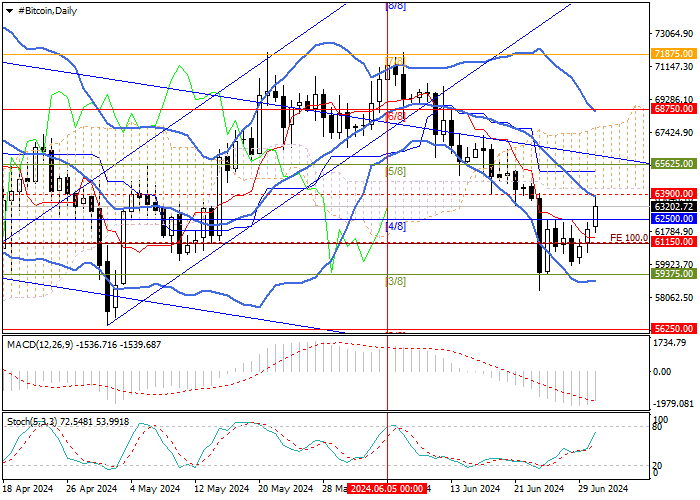 BTC/USD: MONETARY FACTORS ARE THE DRIVER OF THE CORRECTIVE GROWTH OF DIGITAL GOLD