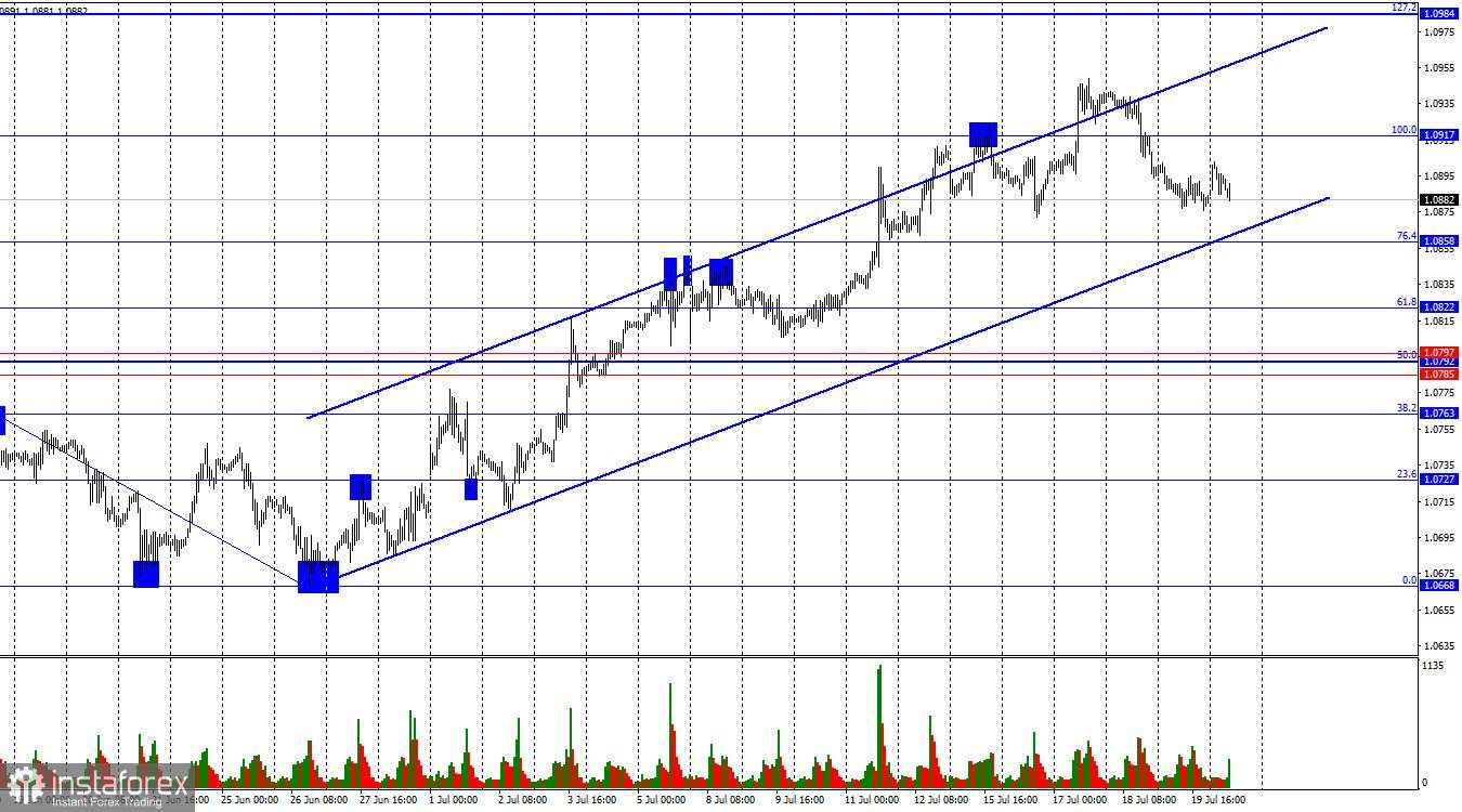 EUR/USD. 22 Juli. Bulls Butuh Waktu Istirahat