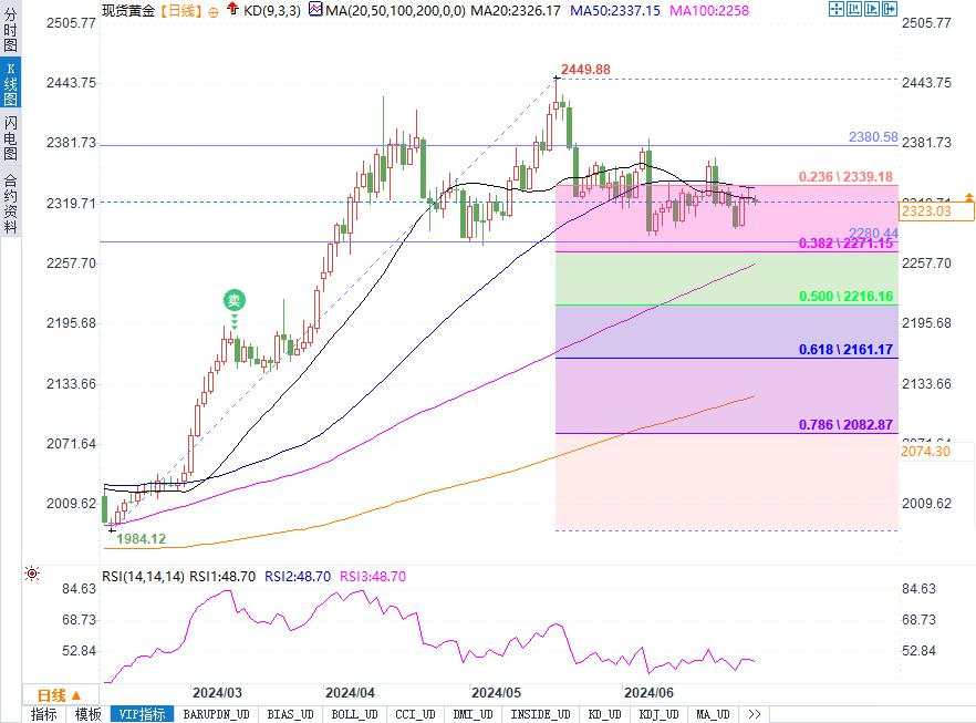 黄金市场本周开启闯关模式，能否突破2328是第一个关键！