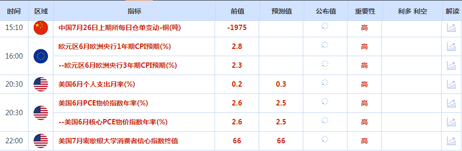 CWG资讯：经济数据带来支撑，美元周四小幅下跌；金价大跌逾30美元，在2350之上暂时找到支持 ​