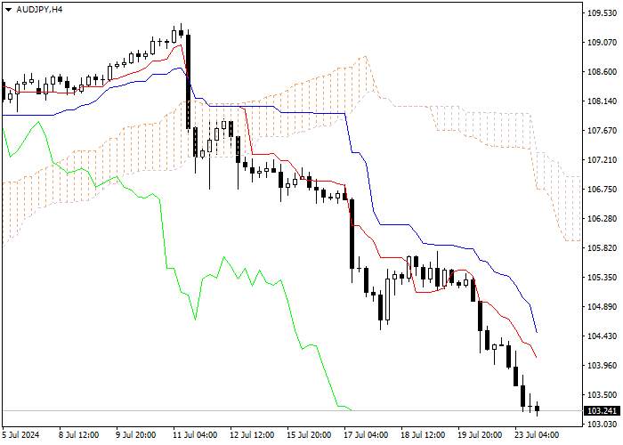 AUD/JPY: PHÂN TÍCH CHỈ SỐ ICHIMOKU