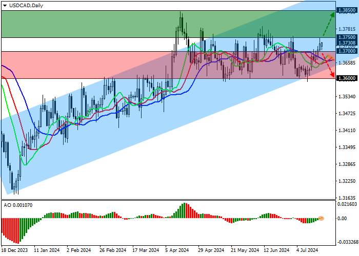 USD/CAD: JOE BIDEN’S EXIT FROM THE PRESIDENTIAL RACE SUPPORTED THE DOLLAR’S POSITION