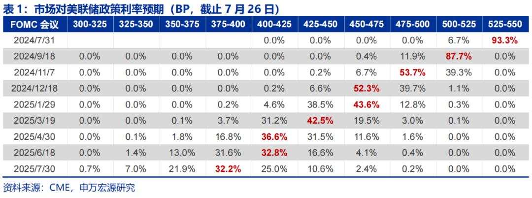 美国经济的“迷雾”