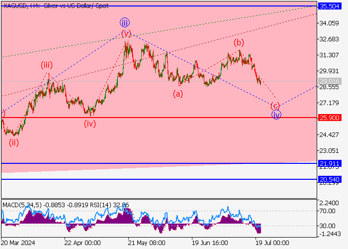 XAG/USD: PHÂN TÍCH SÓNG