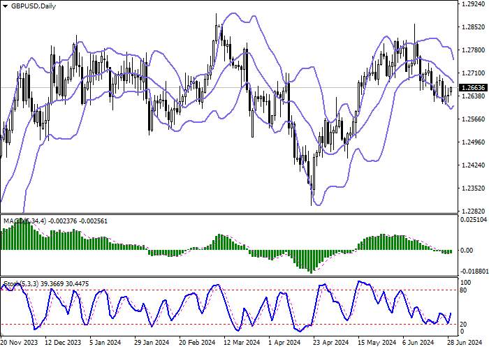 GBP/USD: HỢP NHẤT GẦN 1,2665 ĐỂ DỰ ĐOÁN NHỮNG ĐỘNG LỰC MỚI TRÊN THỊ TRƯỜNG