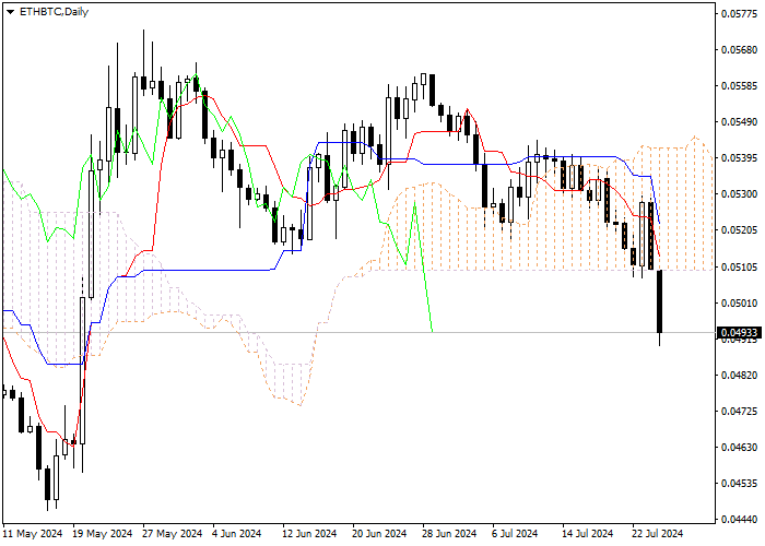 ETH/BTC: ANALISIS INDIKATOR ICHIMOKU