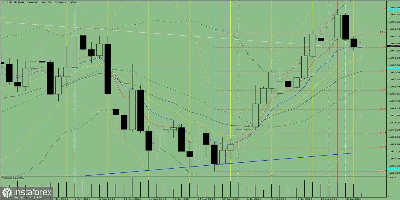 Analisis Indikator: Tinjauan Harian EUR/USD pada 22 Juli 2024