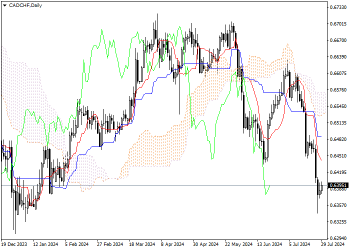 CAD/CHF: ANALISIS INDIKATOR ICHIMOKU