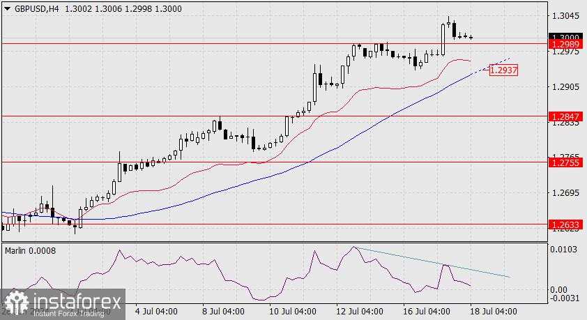 Prakiraan untuk GBP/USD pada 18 Juli 2024