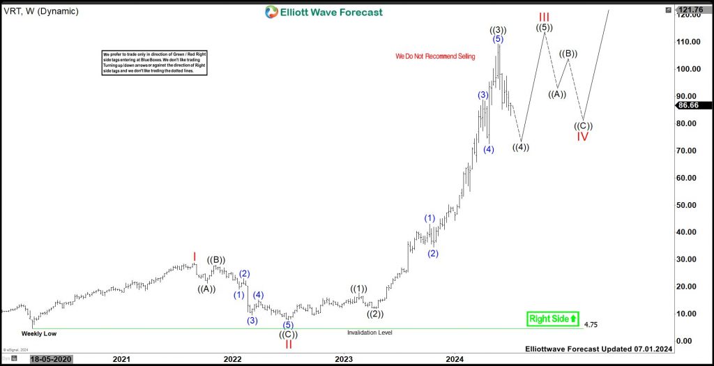 Vertiv Holdings (VRT) Should Pullback Before Rally Resumes
