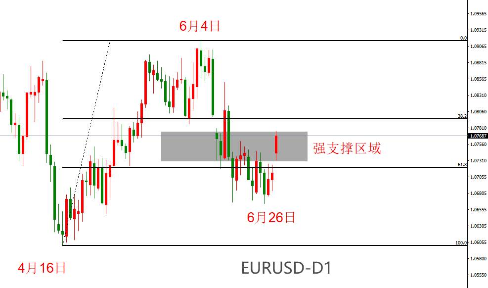 ATFX汇市：受美国5月PCE数据影响，EURUSD罕见跳涨开盘