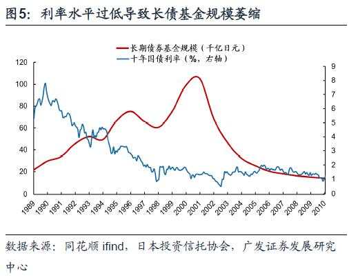 日本固收基金的“黄金十载”