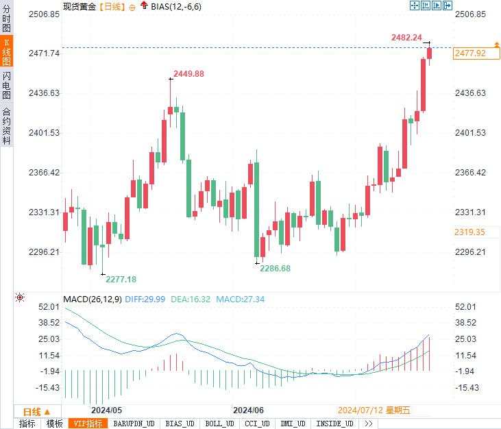 2500美元触手可及：黄金市场的新篇章即将开启？