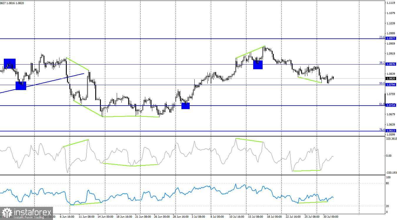 EUR/USD. Analisis pada 31 Juli. Statistik Eropa Hanya Terlihat Positif pada Pandangan Pertama