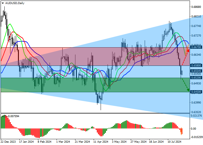 AUD/USD: GIÁ DI CHUYỂN RA KHỎI ĐƯỜNG KHÁNG CỰ CỦA MÔ HÌNH HÌNH THÀNH MỞ RỘNG