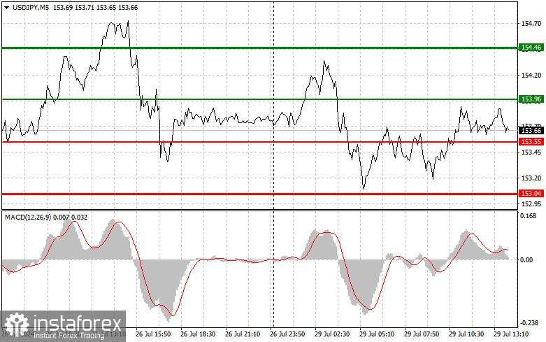 USDJPY: Tips Trading Sederhana untuk Pedagang Pemula pada 29 Juli (Sesi A.S.)