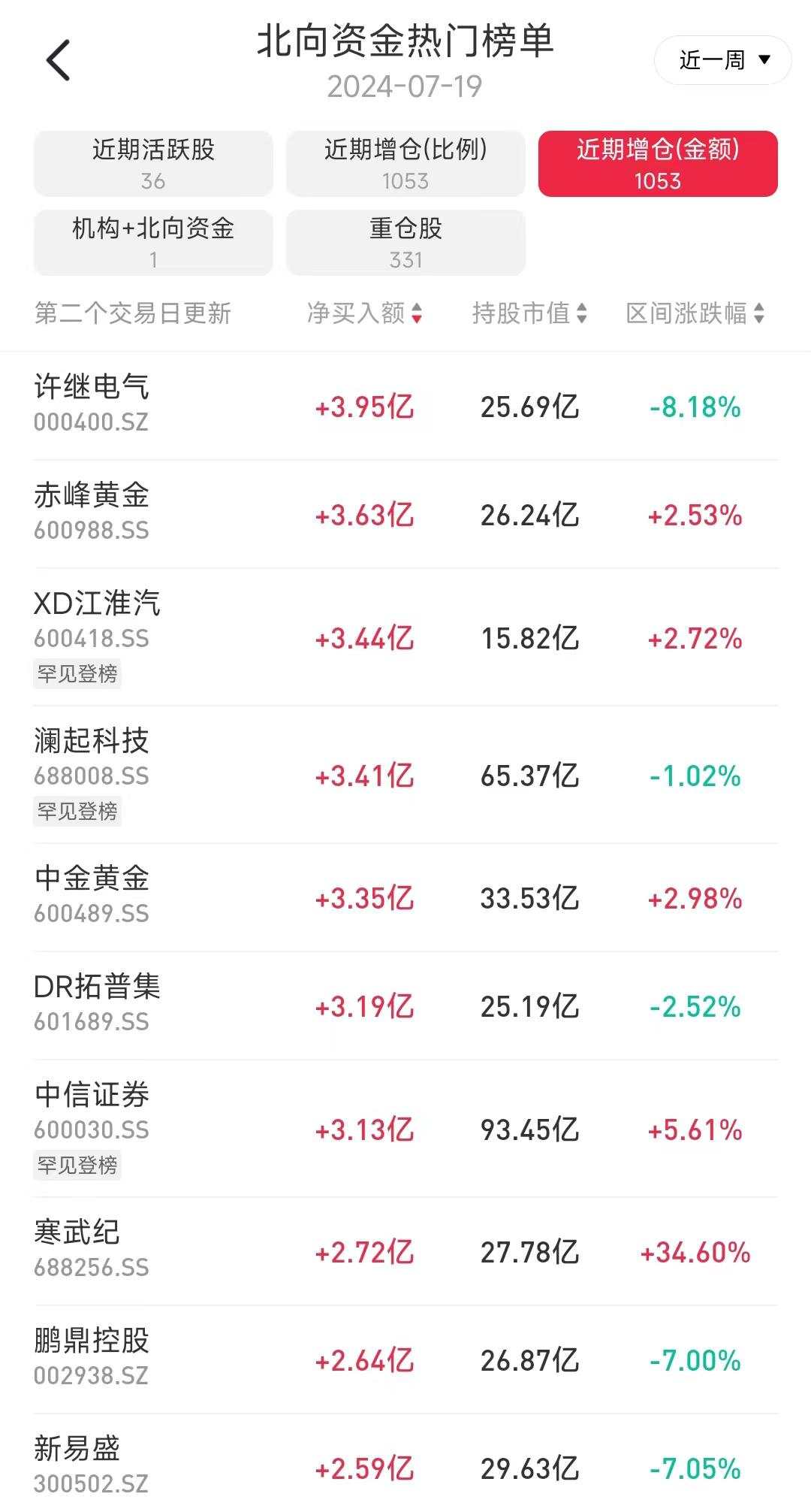 北向资金再度流出近200亿，逆势加仓科技，抄底大跌新能源车