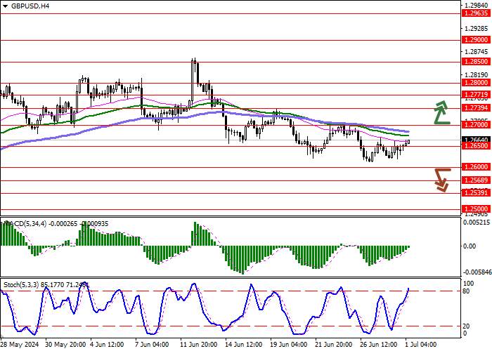 GBP/USD: KONSOLIDASI DEKAT 1,2665 DALAM ANTISIPASI PENGGERAK BARU DI PASAR