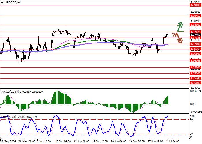 USD/CAD: DALAM ANTISIPASI PUBLIKASI LAPORAN PASAR TENAGA KERJA AS DAN KANADA