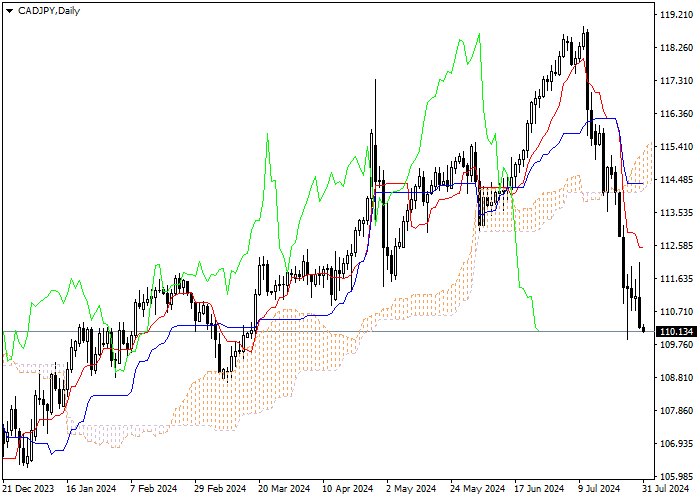 CAD/JPY: ANALISIS INDIKATOR ICHIMOKU