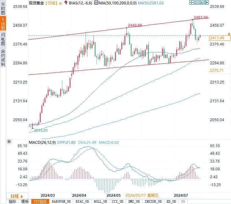 金价直逼2,420美元！哈里斯锁定提名，是时候加仓还是谨慎观望？