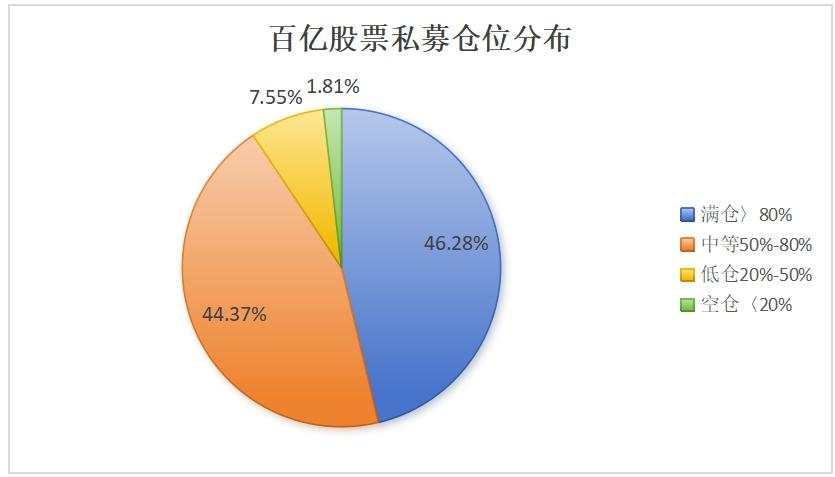 股票私募仓位指数止跌回升，百亿私募加仓力度创近42周新高