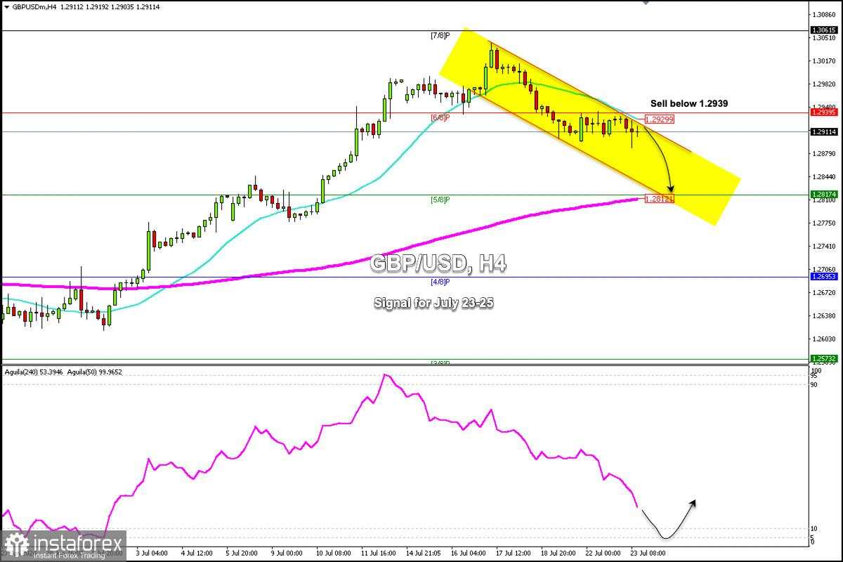 Sinyal Perdagangan untuk GBP/USD untuk 23-25 Juli 2024: jual di bawah 1.2939 (6/8 Murray - 200 EMA)