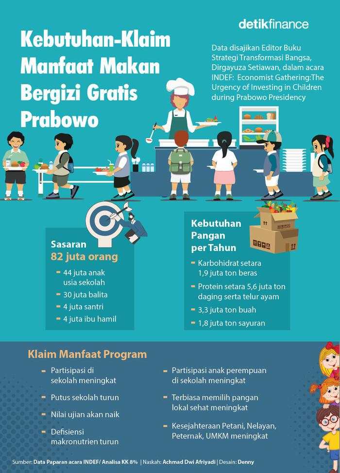 Rincian Penerima Makan Gratis Prabowo