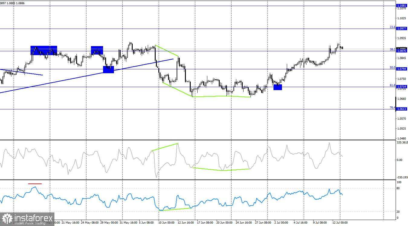 EUR/USD. 15 Juli. Inflasi AS tidak seoptimis yang diharapkan banyak orang