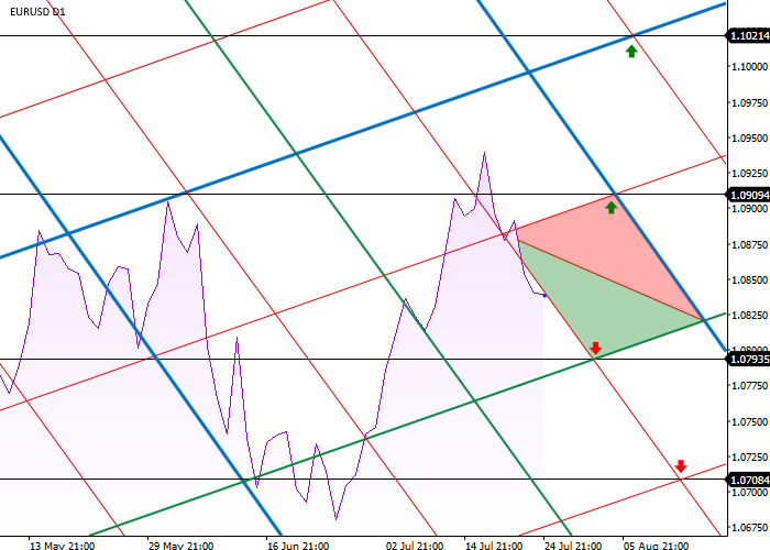 EUR/USD: DIAGONAL LEVELS ANALYSIS