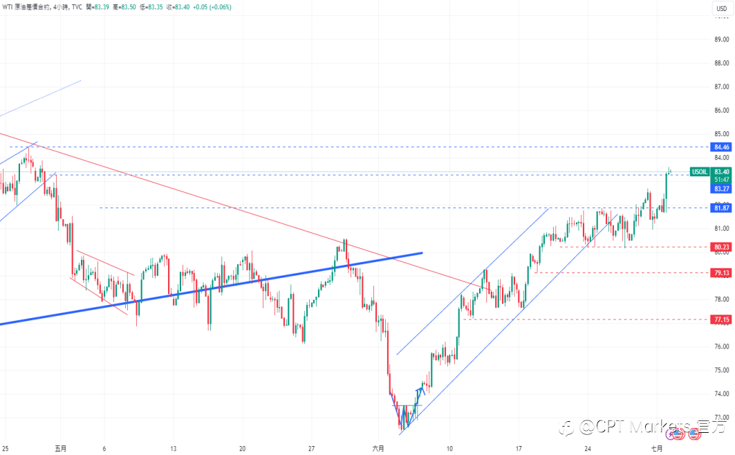 CPT Markets黄金与原油评析:市场聚焦美联储主席鲍威尔谈话! 中东地缘政治局势紧张推升油价!