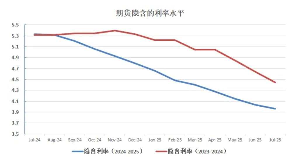 降息交易太乐观了吗？