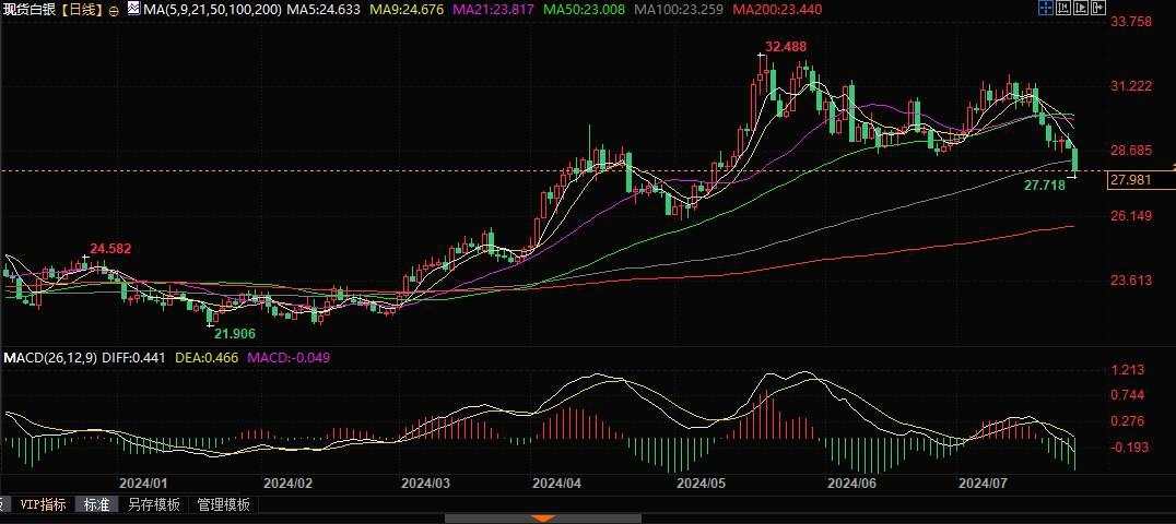 银价28美元关口挣扎，技术面偏空恐测试27.30美元支撑！