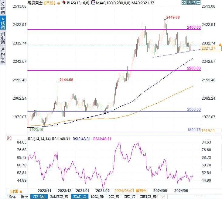 黄金面临关键时刻，头肩形态显现，下一步是上是下？