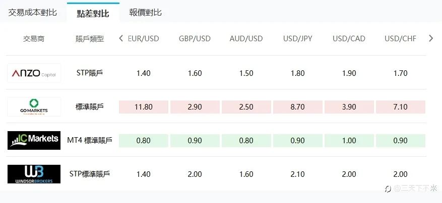 外汇点差是什么意思？外汇点差是不是越低越好？