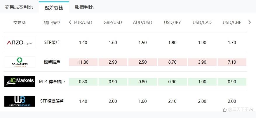 外汇点差是什么意思?外汇点差是不是越低越好?