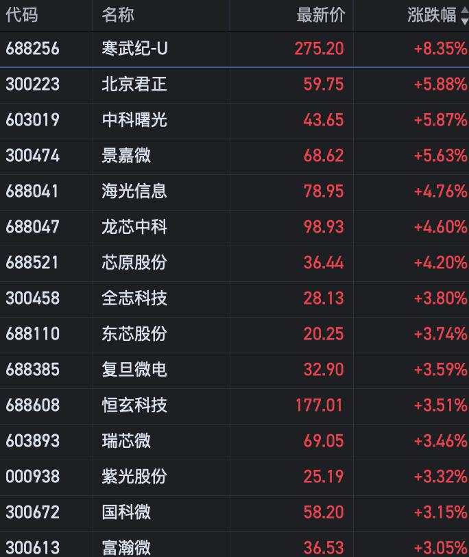 A股低开低走，半导体领涨，地产、黄金跌幅居前，港股低开